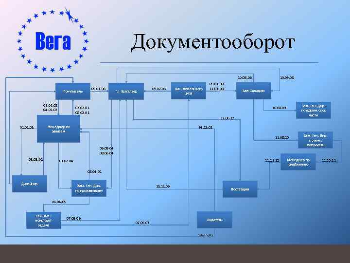 Документооборот 10. 08. 06 05. 01. 06 Покупатель 01. 02 04. 01. 02 Гл.