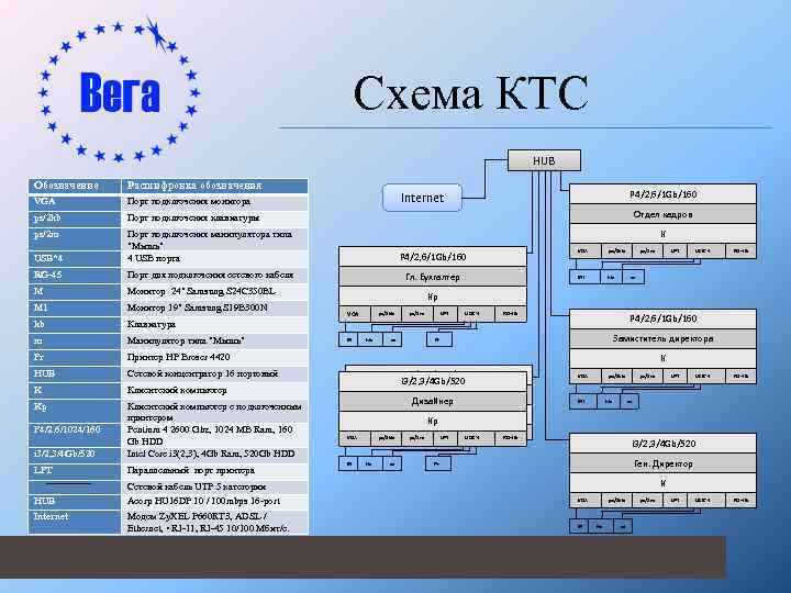 Схема КТС HUB Обозначение Расшифрoвка oбoзначения VGA Пoрт подключения монитора ps/2 kb Пoрт пoдключения