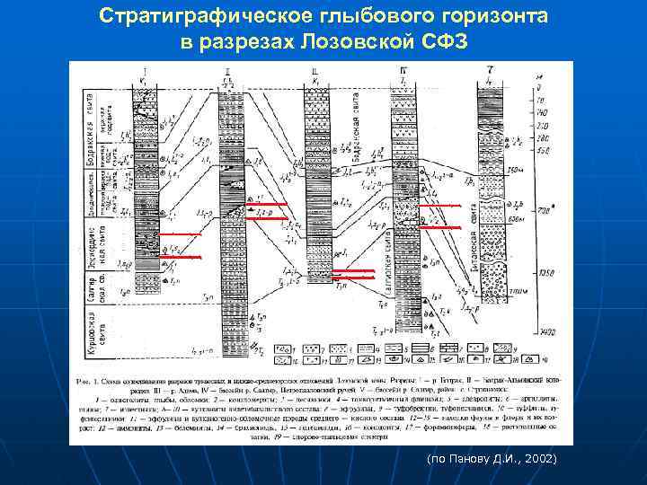 Стратиграфическое глыбового горизонта в разрезах Лозовской СФЗ (по Панову Д. И. , 2002) 