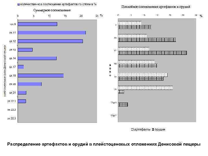 Суммарное соотношение Послойное соотношение артефактов и орудий Распределение артефактов и орудий в плейстоценовых отложениях