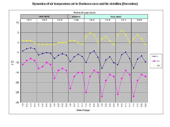 Dynamics of air temperature air in Denisova cave and its vicinities (December) cave cavity