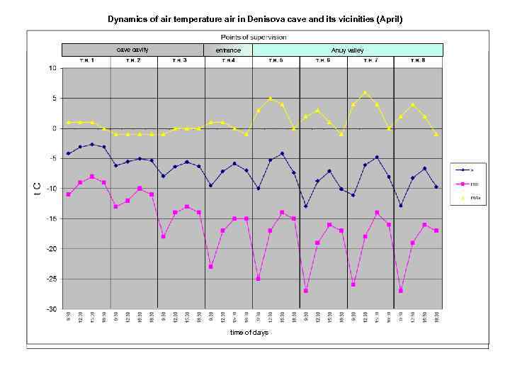 Dynamics of air temperature air in Denisova cave and its vicinities (April) cave cavity