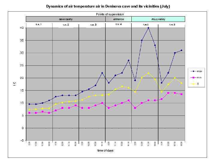 Dynamics of air temperature air in Denisova cave and its vicinities (July) Points of