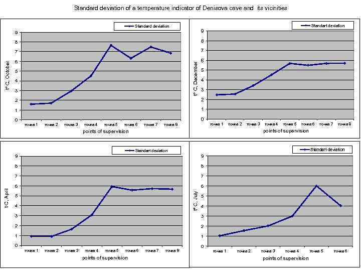 Standard deviation of a temperature indicator of Denisova cave and its vicinities Standart deviation