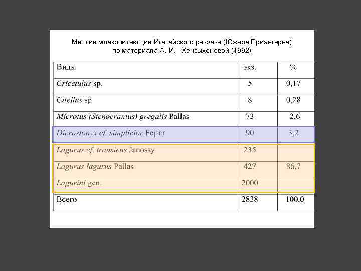 Мелкие млекопитающие Игетейского разреза (Южное Приангарье) по материала Ф. И. Хензыхеновой (1992) 