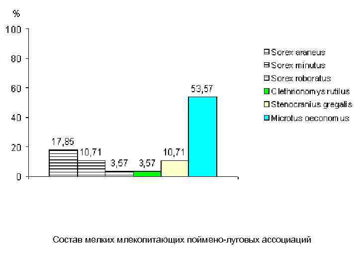 Состав мелких млекопитающих поймено-луговых ассоциаций 