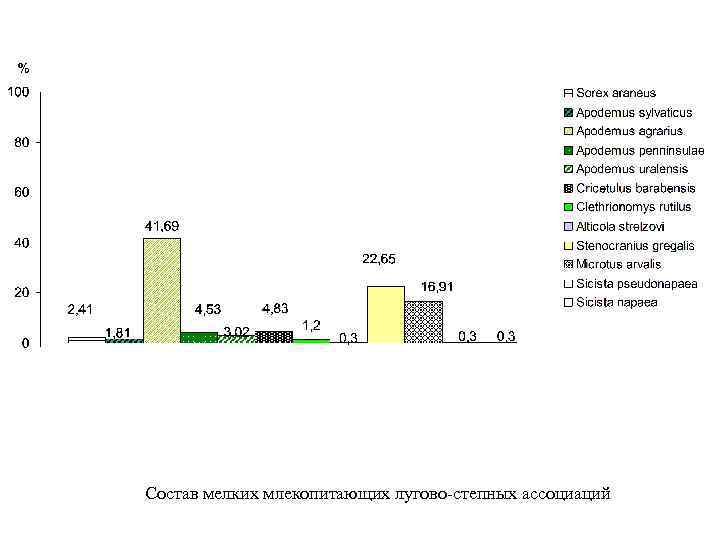 Состав мелких млекопитающих лугово-степных ассоциаций 