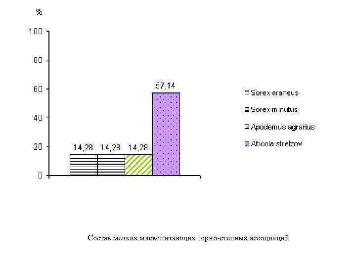 Состав мелких млекопитающих горно-степных ассоциаций 