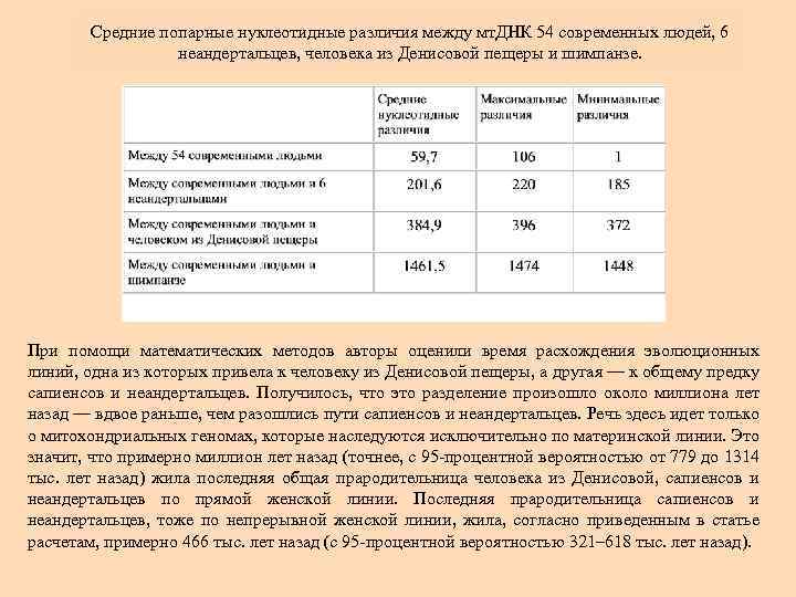 Средние попарные нуклеотидные различия между мт. ДНК 54 современных людей, 6 неандертальцев, человека из