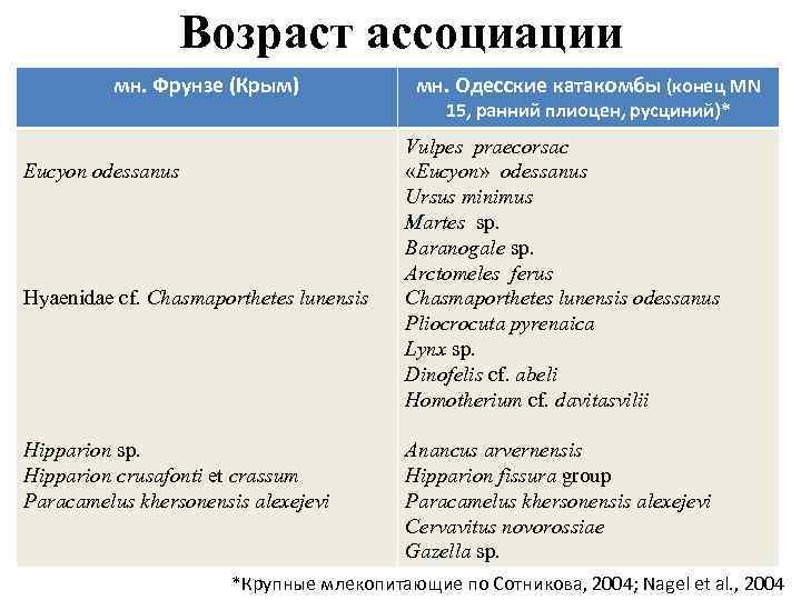 Возраст ассоциации мн. Фрунзе (Крым) Eucyon odessanus Hyaenidae cf. Chasmaporthetes lunensis Hipparion sp. Hipparion