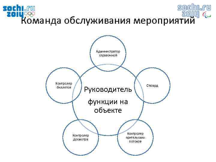 Команда обслуживания мероприятий Администратор справочной Контролер биллетов Руководитель функции на объекте Контролер досмотра Контролер