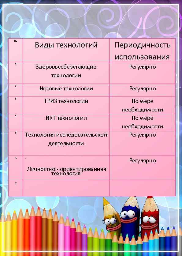 № Виды технологий Периодичность использования 1 Здоровьесберегающие технологии Регулярно 2 Игровые технологии Регулярно 3