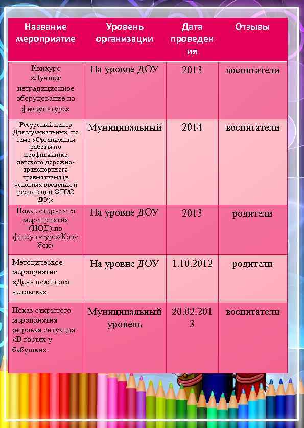 Название мероприятие Конкурс «Лучшее нетрадиционное оборудование по физкультуре» Уровень организации. На уровне ДОУ Дата