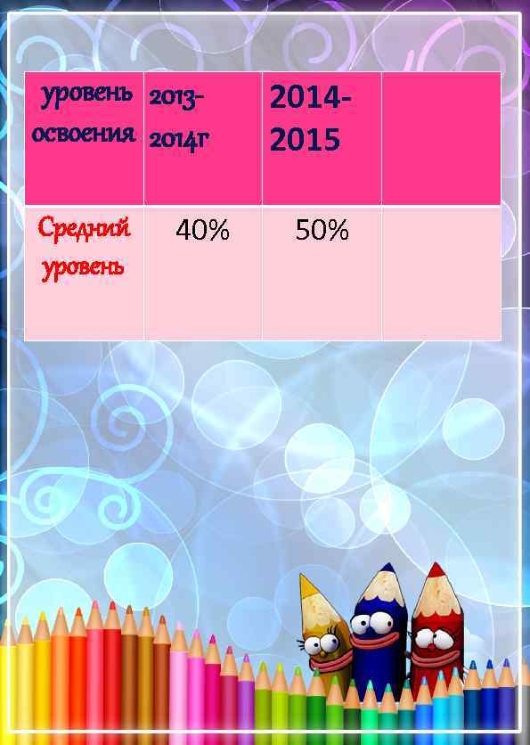 уровень 2013 освоения 2014 г Средний уровень 40% 20142015 50% 