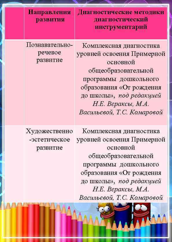 Направления развития Диагностические методики диагностический инструментарий Познавательно- Комплексная диагностика речевое уровней освоения Примерной развитие