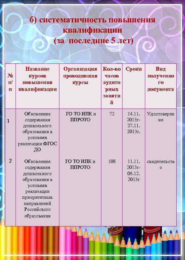 б) систематичность повышения квалификации (за последние 5 лет) Название № курсов п/ повышения п