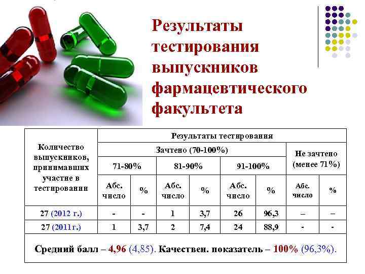 Результаты тестирования выпускников фармацевтического факультета Результаты тестирования Количество выпускников, принимавших участие в тестировании Зачтено