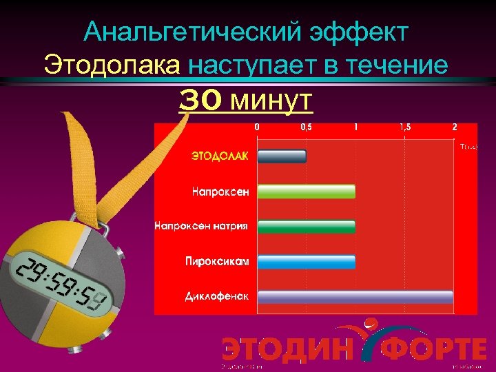 Анальгетический эффект Этодолака наступает в течение 30 минут 