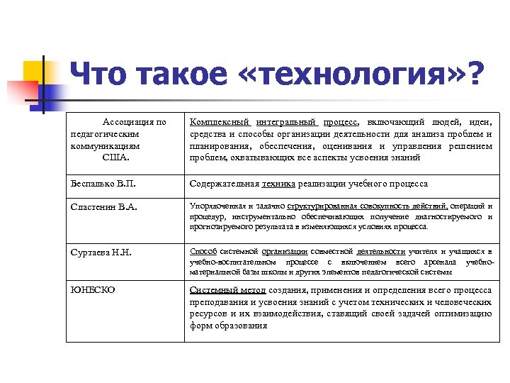 Что такое «технология» ? Ассоциация по педагогическим коммуникациям США. Комплексный интегральный процесс, включающий людей,
