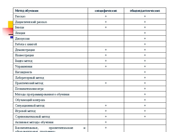 Метод обучения специфические общепедагогические Рассказ + + Дидактический рассказ + + Бесела + +