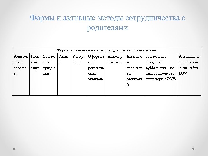 Формы и активные методы сотрудничества с родителями Родител Конс Совмес Акци ьские ульт тные