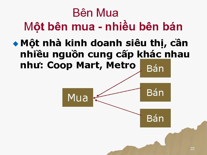 Bên Mua Một bên mua - nhiều bên bán u Một nhà kinh doanh