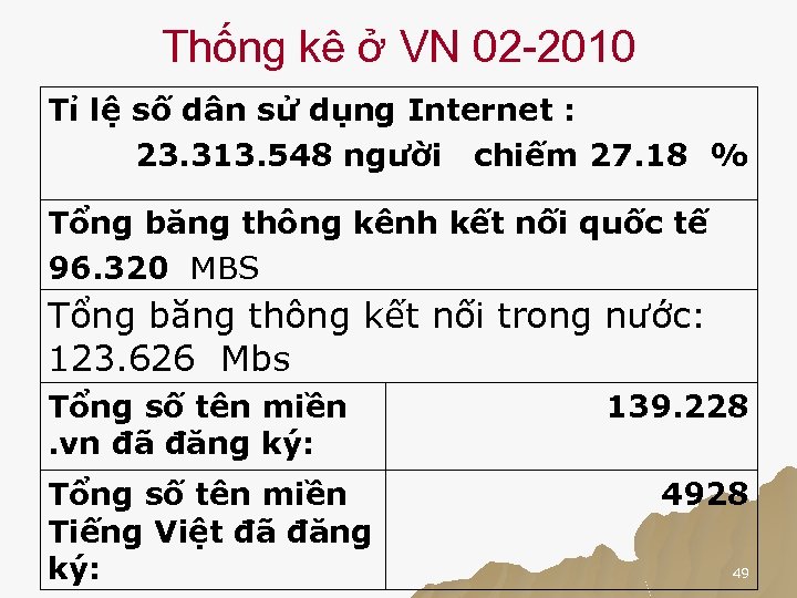 Thống kê ở VN 02 -2010 Tỉ lệ số dân sử dụng Internet :