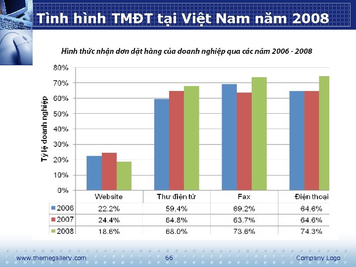 Tình hình TMĐT tại Việt Nam năm 2008 www. themegallery. com 66 Company Logo