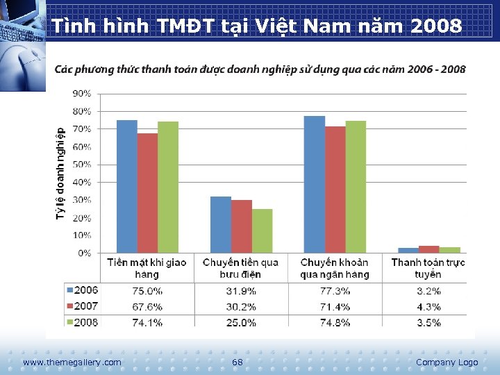 Tình hình TMĐT tại Việt Nam năm 2008 www. themegallery. com 68 Company Logo