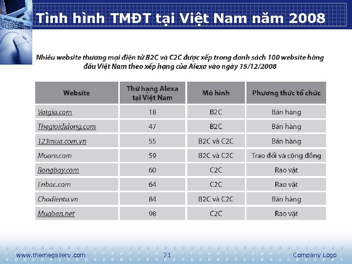 Tình hình TMĐT tại Việt Nam năm 2008 www. themegallery. com 71 Company Logo