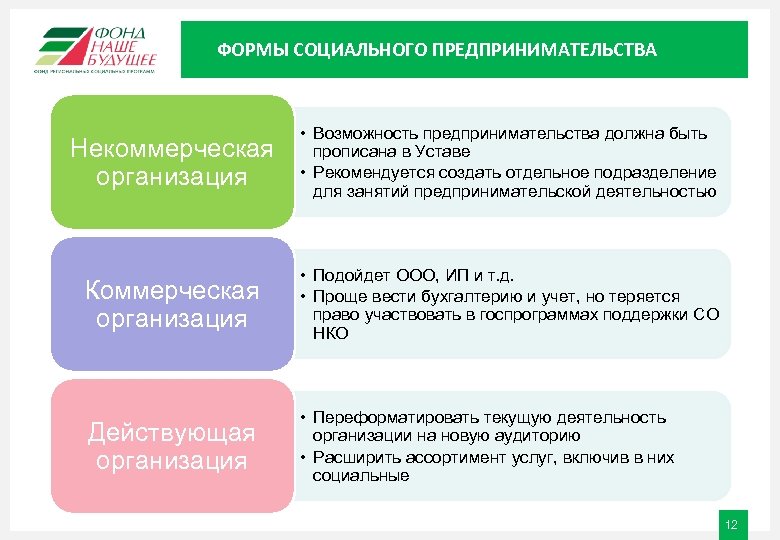ФОРМЫ СОЦИАЛЬНОГО ПРЕДПРИНИМАТЕЛЬСТВА Некоммерческая организация • Возможность предпринимательства должна быть прописана в Уставе •