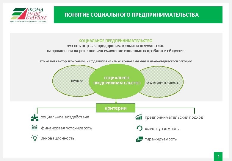 Социальное предпринимательство направлено на. Социальное предпринимательство. 4 Категории социального предпринимательства. Социальный аспект предпринимательства. Социальное предпринимательство Пермь.