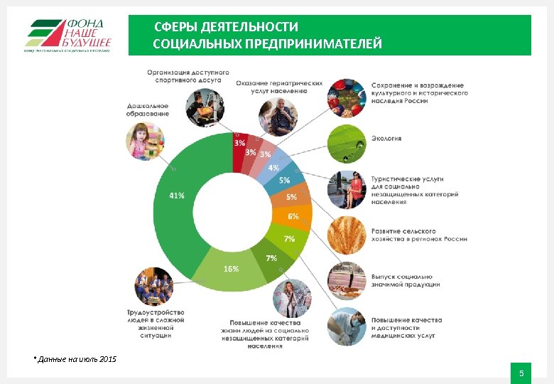 СФЕРЫ ДЕЯТЕЛЬНОСТИ СОЦИАЛЬНЫХ ПРЕДПРИНИМАТЕЛЕЙ * Данные на июль 2015 5 