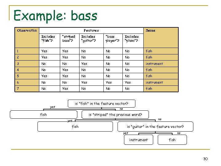 Example: bass Observation Features Sense Includes ”fish”? “striped bass”? Includes “guitar”? “bass player”? Includes
