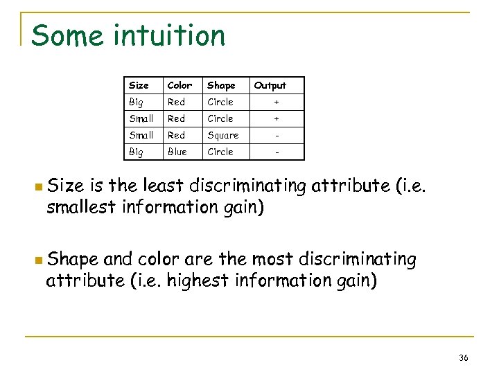Some intuition Size Color Shape Output Big Red Circle + Small Red Square -