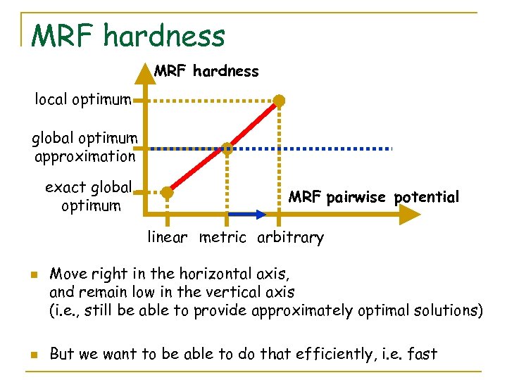 MRF hardness local optimum global optimum approximation exact global optimum MRF pairwise potential linear