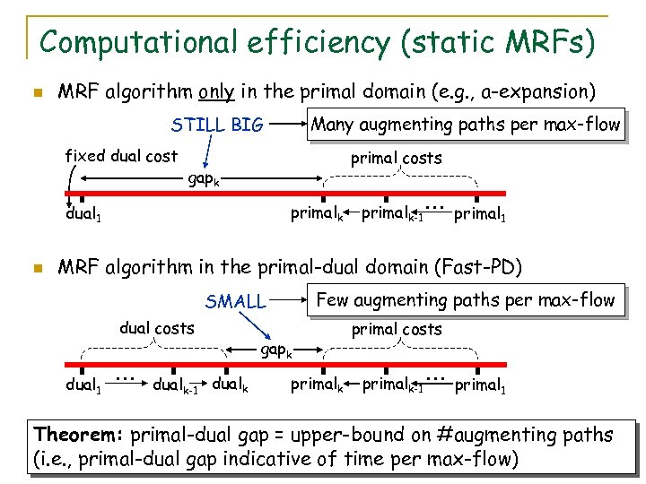 Computational efficiency (static MRFs) n MRF algorithm only in the primal domain (e. g.