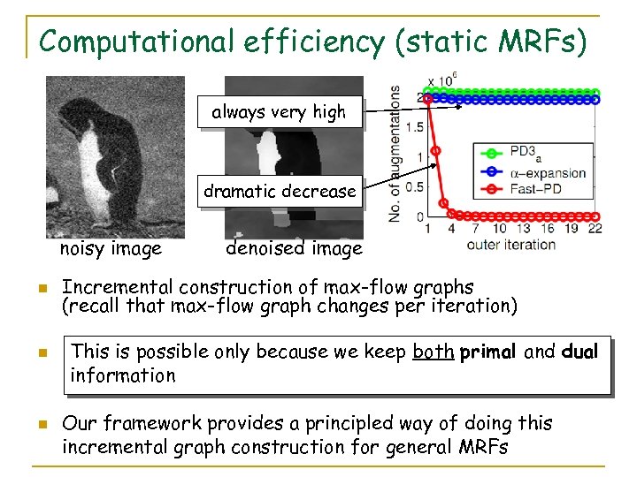 Computational efficiency (static MRFs) always very high dramatic decrease noisy image n n n