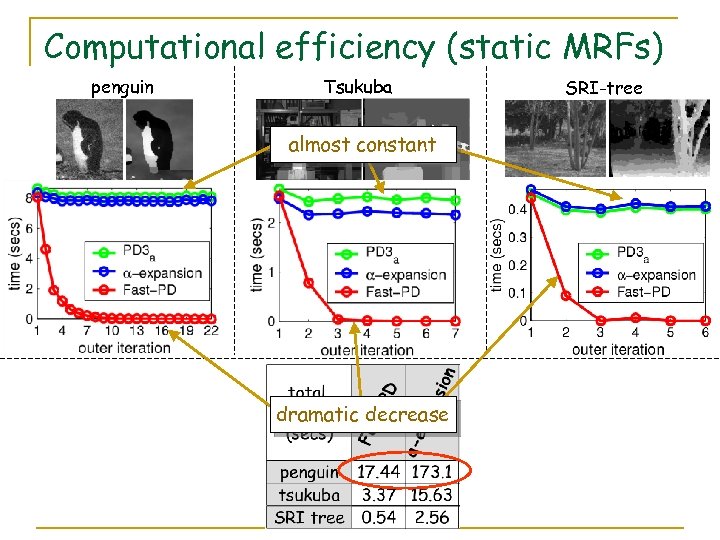 Computational efficiency (static MRFs) penguin Tsukuba almost constant dramatic decrease SRI-tree 
