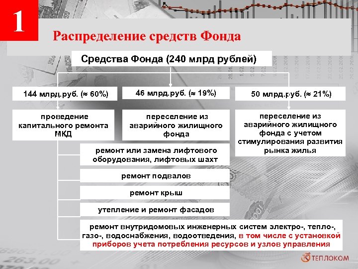 1 Распределение средств Фонда Средства Фонда (240 млрд рублей) 144 млрд. руб. ( 60%)