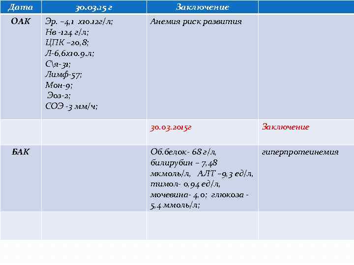 Дата ОАК 30. 03. 15 г Эр. – 4, 1 х10. 12 г/л; Нв