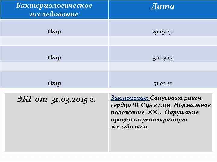 Бактериологическое исследование Дата Отр 29. 03. 15. Отр 30. 03. 15 Отр 31. 03.