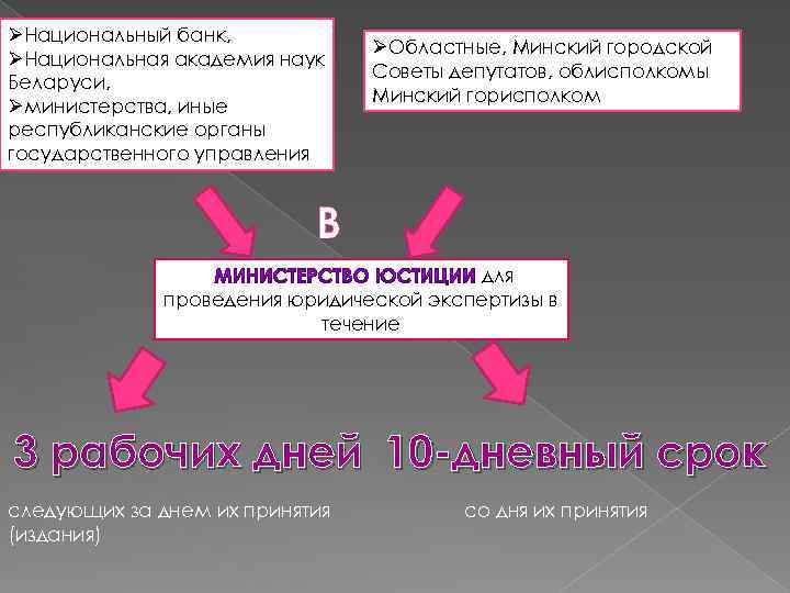 ØНациональный банк, ØНациональная академия наук Беларуси, Øминистерства, иные республиканские органы государственного управления ØОбластные, Минский