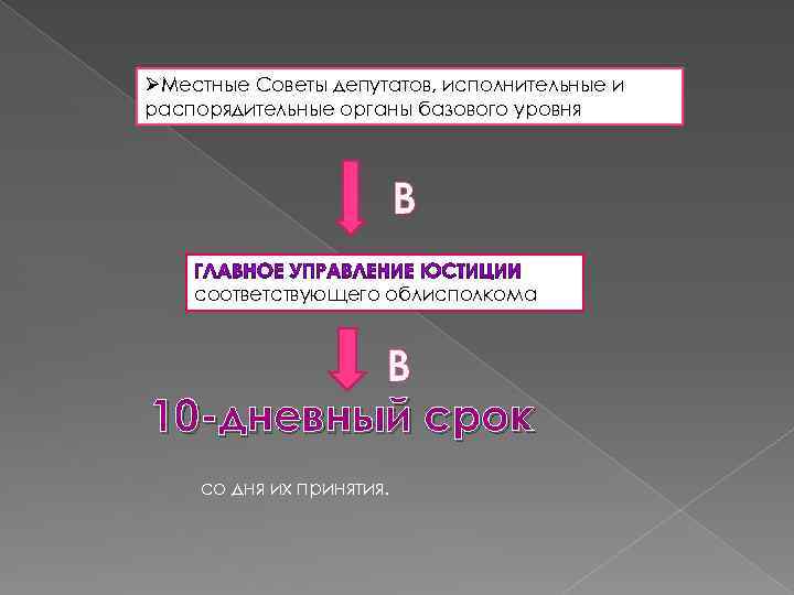 ØМестные Советы депутатов, исполнительные и распорядительные органы базового уровня В соответствующего облисполкома В 10