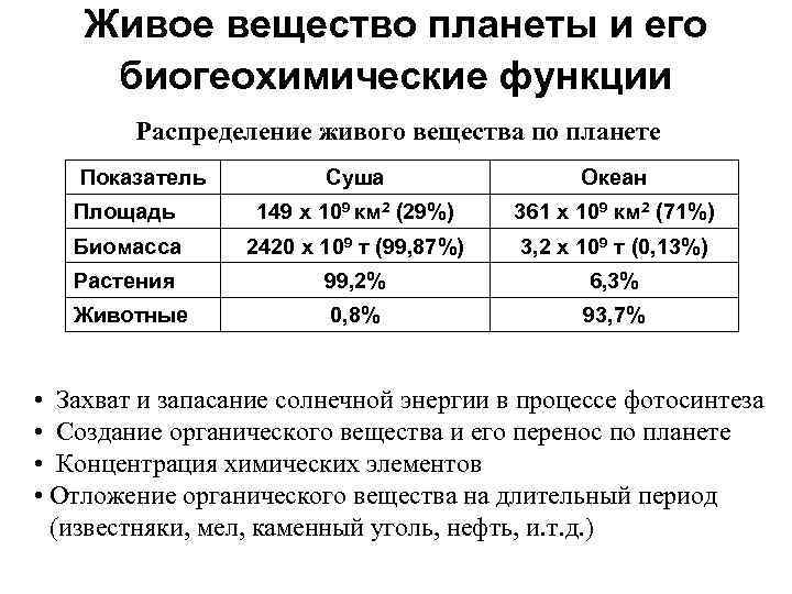 Живое вещество планеты и его биогеохимические функции Распределение живого вещества по планете Показатель Суша