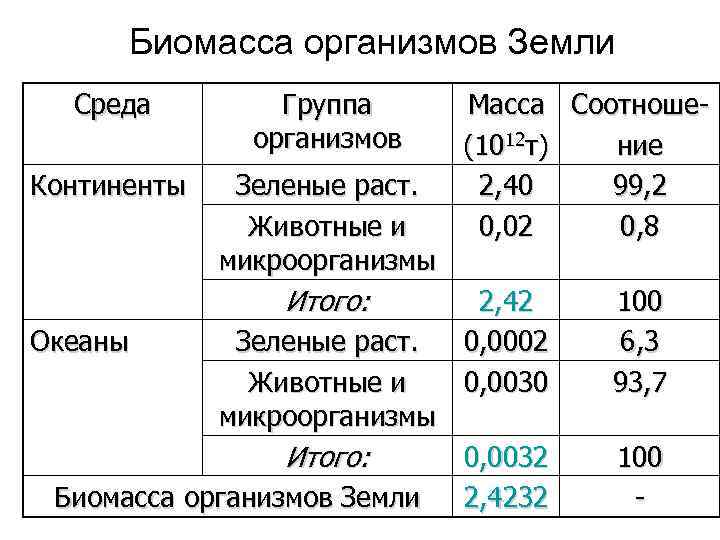 Биомасса организмов Земли Среда Группа организмов Континенты Зеленые раст. Животные и микроорганизмы Итого: Океаны
