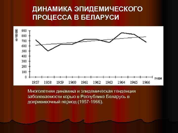 ДИНАМИКА ЭПИДЕМИЧЕСКОГО ПРОЦЕССА В БЕЛАРУСИ Многолетняя динамика и эпидемическая тенденция заболеваемости корью в Республике