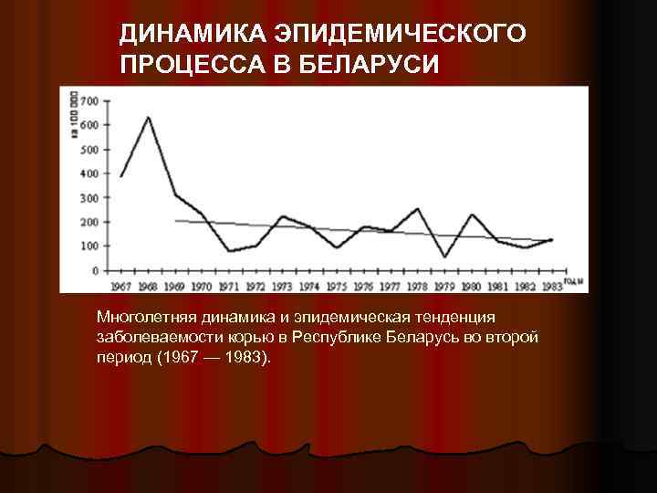 ДИНАМИКА ЭПИДЕМИЧЕСКОГО ПРОЦЕССА В БЕЛАРУСИ Многолетняя динамика и эпидемическая тенденция заболеваемости корью в Республике