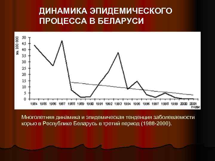 ДИНАМИКА ЭПИДЕМИЧЕСКОГО ПРОЦЕССА В БЕЛАРУСИ Многолетняя динамика и эпидемическая тенденция заболеваемости корью в Республике