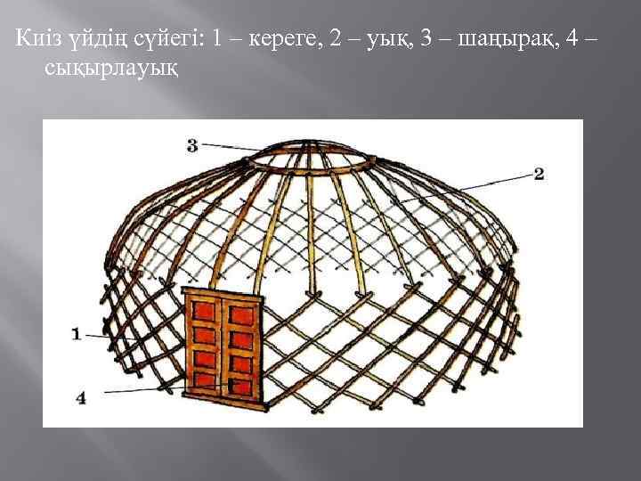 Киіз үйдің сүйегі: 1 – кереге, 2 – уық, 3 – шаңырақ, 4 –